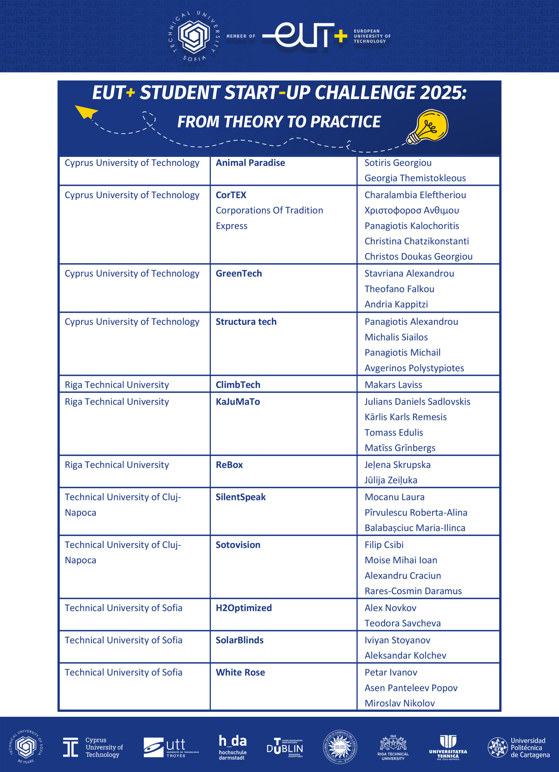 Table of the teams participating in BIP Sozopol 2025